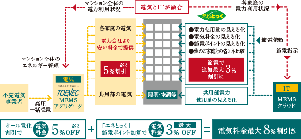 非常時にも安心　貯湯式の電気給湯機「エコキュート」なら、貯湯タンク内にある水を生活用水として確保でき安心です。